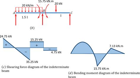 12 Moment Distribution Method Of Analysis Of Structures Engineering