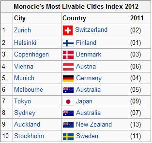 World’s Most Livable Cities | New Escapologist