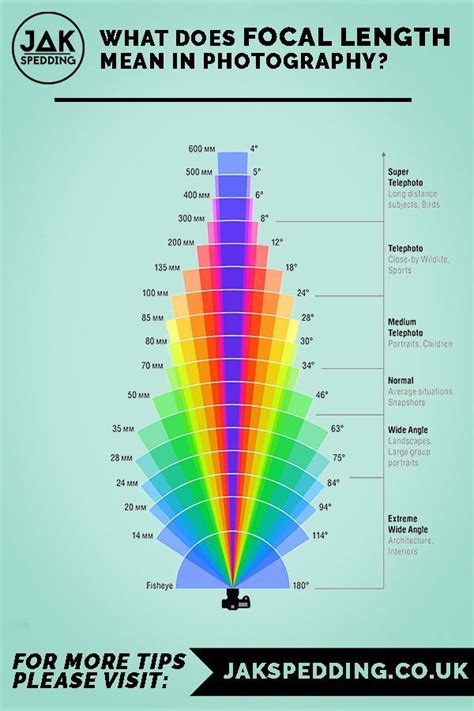 F Stop Chart Infographic Aperture In Photography Cheatsheet