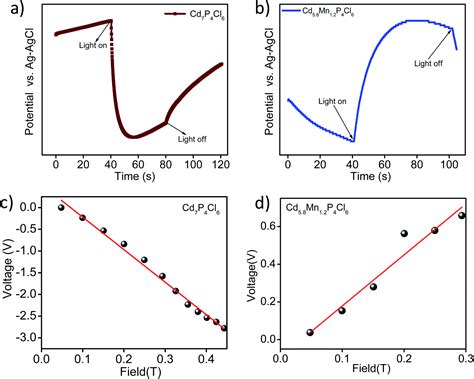 Effect Of Mn 2 Substitution On The Structure Properties And Her