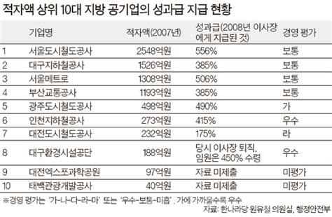 국민이 그들 빚 갚는 동안 그들은 ‘성과급 잔치 벌였다 중앙일보