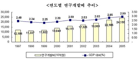 한국 총 연구개발비 Gdp 299 비중