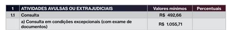 Quanto Um Advogado Cobra Por Consulta Quando Tenho Direito Tire