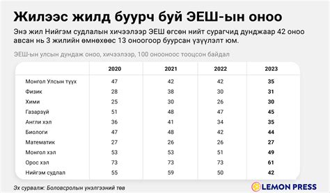 ЭЕШ өгсөн нийт шалгуулагчдын 02 нь л 800 оноо авлаа