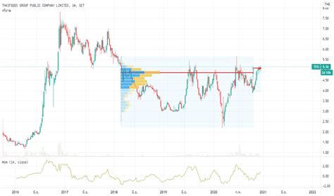 Tfg ราคาและชาร์ตของหุ้น — Settfg — Tradingview