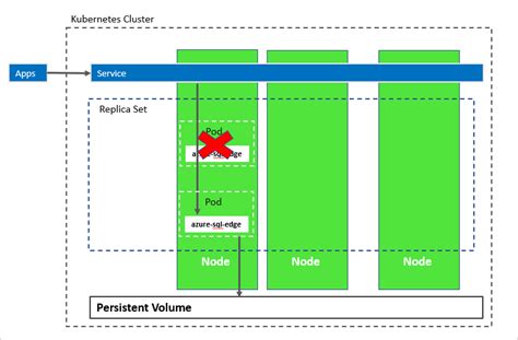 Hoge Beschikbaarheid Voor Azure Sql Edge Containers Azure Sql Edge