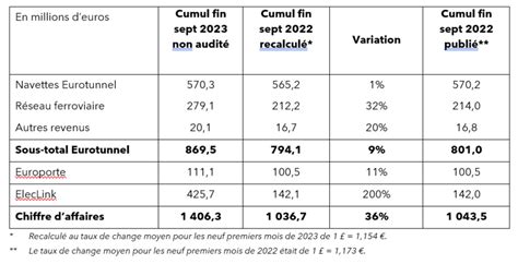 Getlink Chiffre Daffaires En Hausse De 36 Sur Les 9 Premiers Mois De