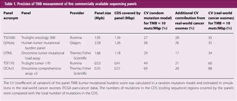 Figure 1 From Optimizing Panel Based Tumor Mutational Burden Tmb Measurement Semantic Scholar