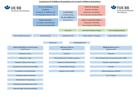 Organigramm Unfallkasse Brandenburg Ukbb