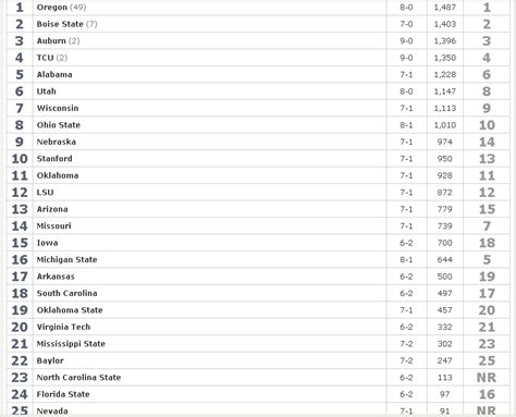 Week 10 AP Poll Results : r/CFB