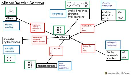 Organic Chemistry Reaction Pathways Dr M Chemistry Tutor