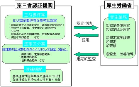 第三者認証機関の認定、監督システム