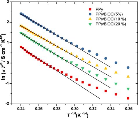 Conductivity σ Dependence Temperature T Of Ppy And Ppybiocl