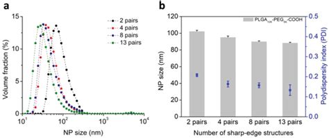 determination   optimal number  sharpedge structures  size