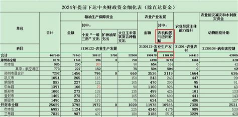 河南省财政厅 河南省农业农村厅关于提前下达2024中央财政农业相关转移支付资金的通知农机通讯社