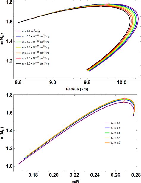 Figure 1 From The Mass Radius Relation For Quark Stars In Energy