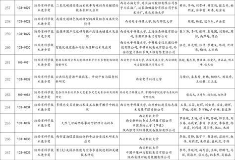 314项！2024年度陕西省科学技术奖拟提名项目公示→ 陕工网