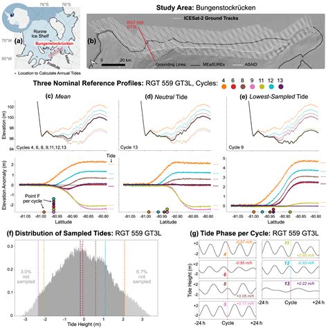 TC Modes Of Antarctic Tidal Grounding Line Migration Revealed By Ice