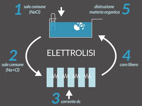 Elettrolisi Piscina Disinfezione Innovativa E Naturale