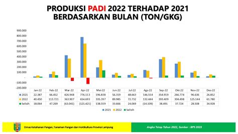 Kinerja Tanaman Pangan Dinas Ketahanan Pangan Tanaman Pangan Dan