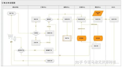 亚马逊erp管理系统流程详解！让你轻松做跨境电商！ 知乎