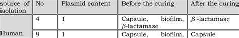 Shows the number of plasmids content and virulence factors before and ...