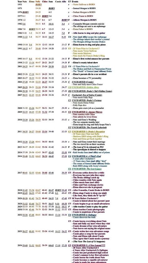 Entire Uncharted Timeline (1951-2036) Listed by Year and Character Age ...