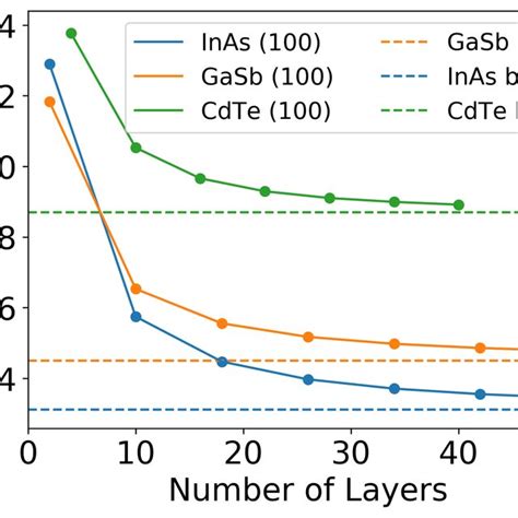 The Band Gap Obtained With Pbe U Bo As A Function Of The Number Of Download Scientific Diagram