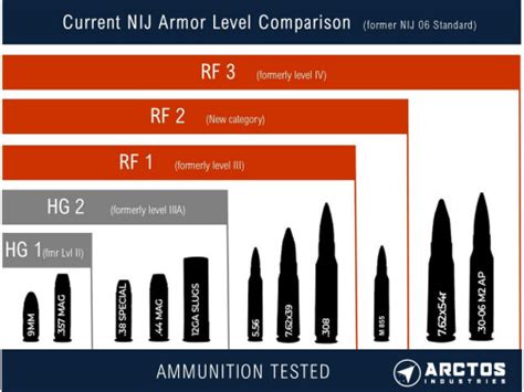 New Nij Body Armor Levels Explained