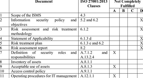 Mandatory Requirements For Iso 27001 [17] Download Scientific Diagram