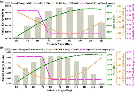 Optimization Of Pv System Placement At Various Azimuth Angles Based On