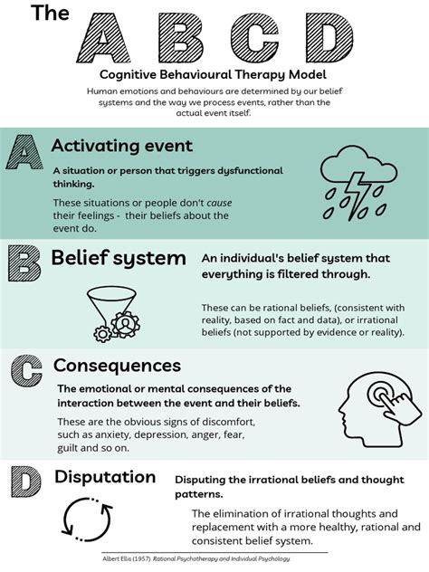 Abcd Cognitive Model Infographic Pdf