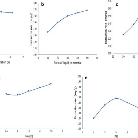 Single Factor Experiment Results Of Polysaccharide Extraction A Is The Download Scientific