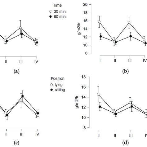 Results of corneometer measurements of buttock's skin hydration after 3... | Download Scientific ...