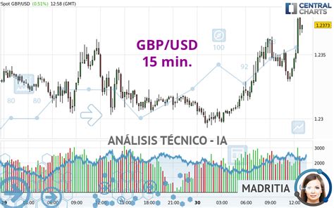 Análisis Técnico GBP USD 15 min Publicado el 30 03 2023 GMT