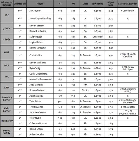 Minnesota's probable Depth Chart