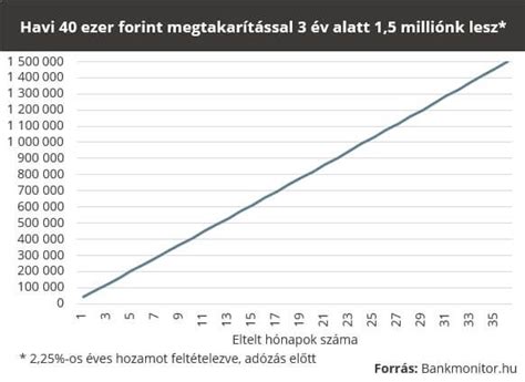 Milliók jöhetnek össze megtakarítással ha erre odafigyelsz