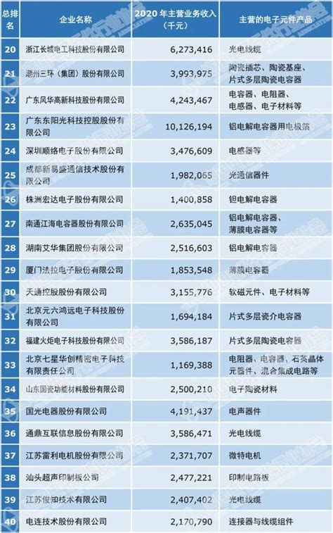 2021年中国电子元件百强企业名单（附全名单）腾讯新闻