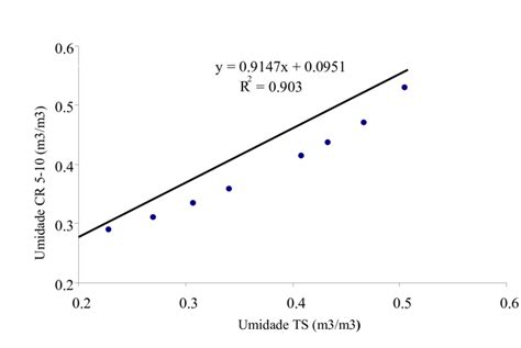 Rela O Entre Valores De Umidade Do Solo Obtidos Atrav S Da C Mara De