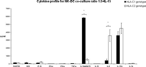 Figure 8 From KIR And HLA C Interactions Promote Differential Dendritic