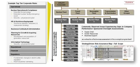 Risk Assurance Map Risk Oversight Strategydriven