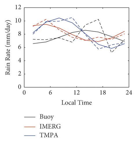 Climatological Mean Diurnal Cycles Dashed Lines And Fittings Solid