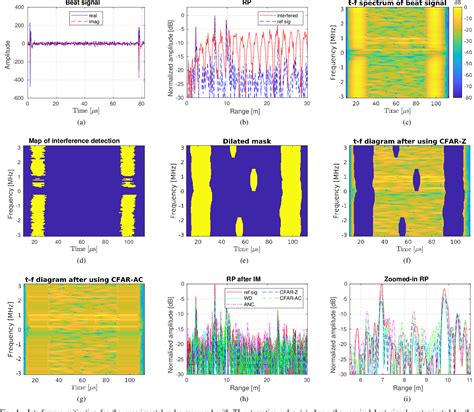 PDF CFAR Based Interference Mitigation For FMCW Automotive Radar