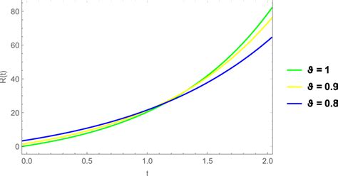 Numerical simulation of epidemiological model given by system (10) for... | Download Scientific ...