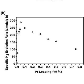 A The X Ray Diffraction Patterns For P Titania Nanoparticles