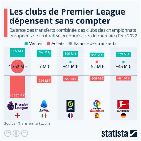 Graphique Les clubs de Premier League dépensent sans compter Statista