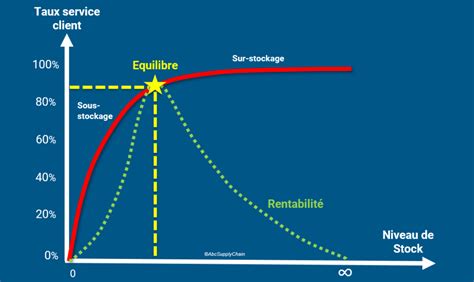 Indicateurs Supply Chain Calcul Exemples Excel Abcsupplychain