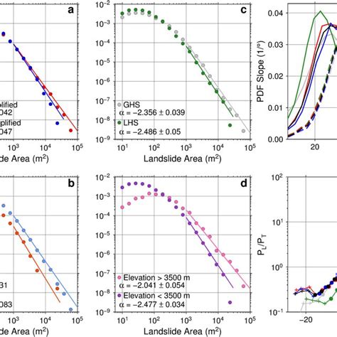 Topographic Amplification Compared To Landslide Source Size Elevation