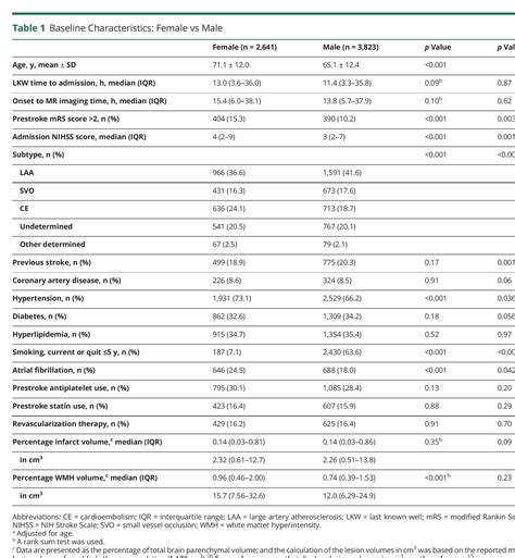 Biological Mechanism Of Sex Difference In Stroke Manifestation And
