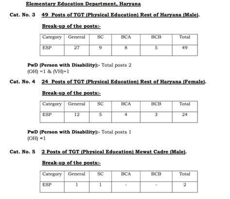 Hssc Esp Recruitment All Exam Review